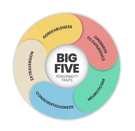 Are The Big Five Traits Intercorrelated