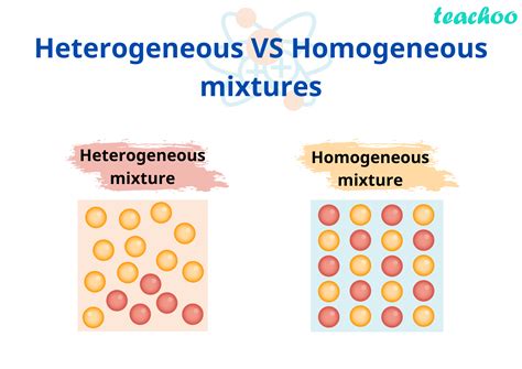 Read Are Solutions Heterogeneous Or Homogeneous 