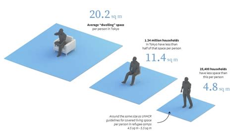 Area Per Person
