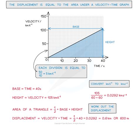 Area Under Force Velocity Graph Is