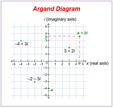 Argand Diagram