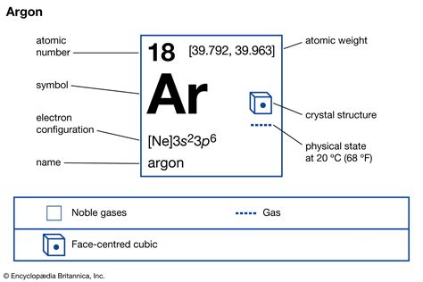 Argon Element Properties