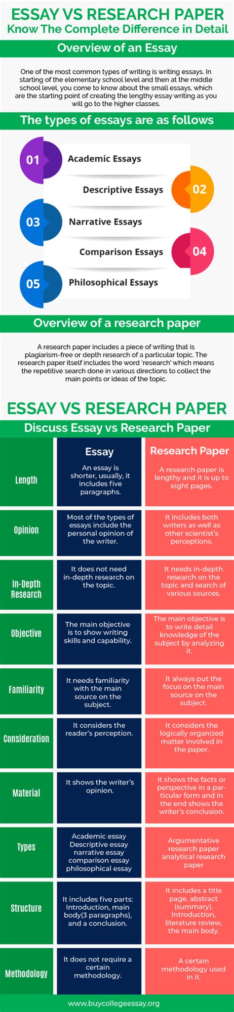 Argumentative Essay Vs Research Paper