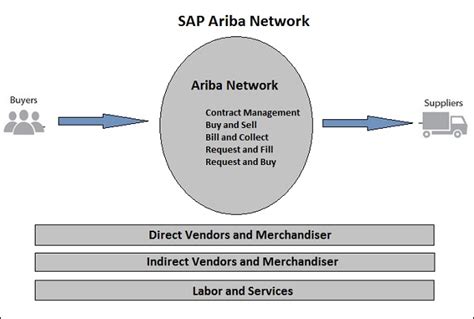 ariba network