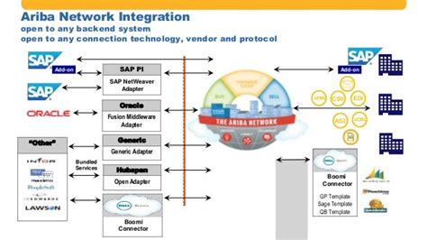Ariba Network Integration Guide Sap Pi