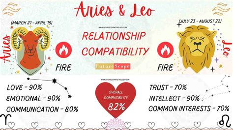 Aries And Leo Compatibility