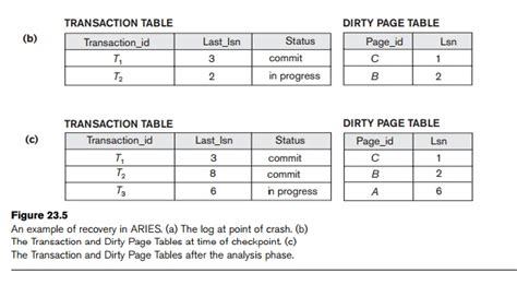 Aries In Dbms