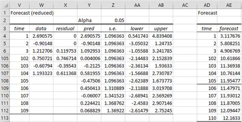 Arima Model In Excel