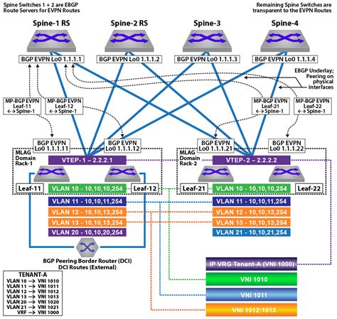 Read Arista Config Guide 