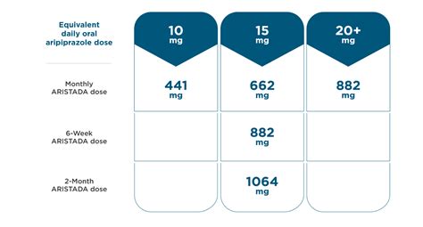 Aristada Dosing Chart