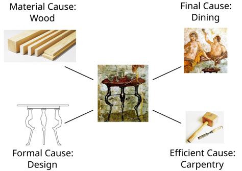 Aristotle Four Causes