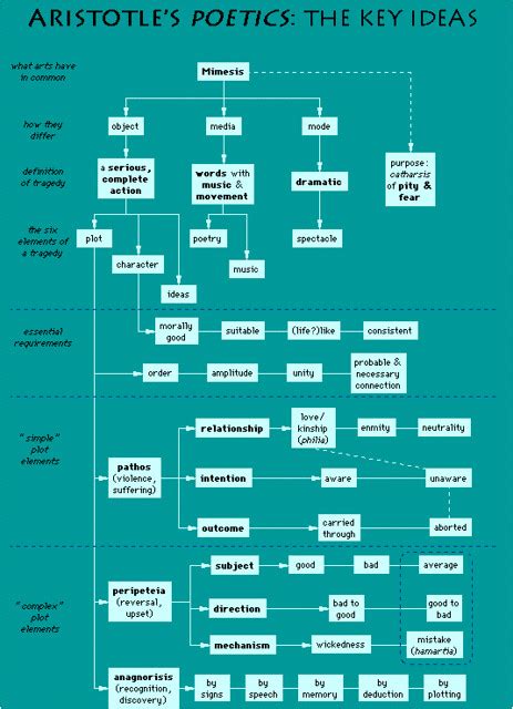 Aristotle Poetics Summary