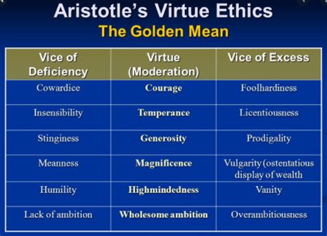 Aristotles Virtue Ethics Examples