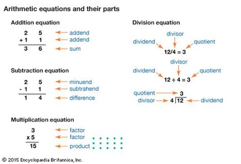 Arithmetic Equations And Their Parts Britannica Kids Parts Of A Subtraction Equation - Parts Of A Subtraction Equation