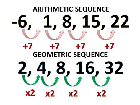 Arithmetic Sequence 14th Term 60 68 76 84 Multipliying Fractions - Multipliying Fractions