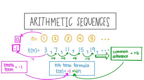 Arithmetic Sequences Dadsworksheets Com Math Sequence Worksheets - Math Sequence Worksheets