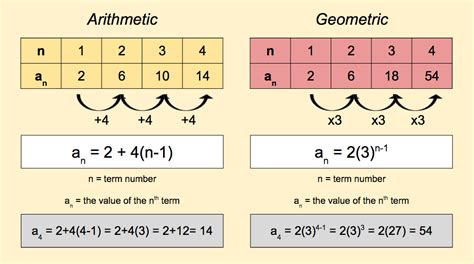 Arithmetic Versus Geometric Sequences