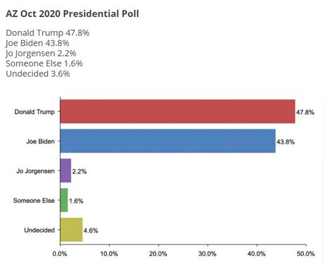 arizona poll