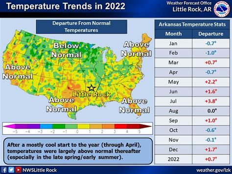 arkansas temperature