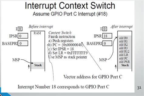 arm - Interrupt vector address in Program Counter? - Electrical ...