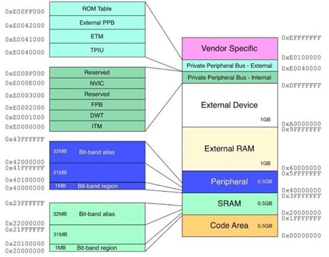 Arm Cortex M Programmingto Memory Barrier