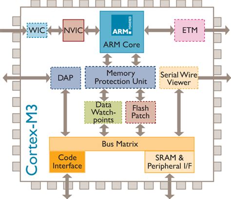 Arm Cortex M3 M4 Hardware Design Training Mindshare