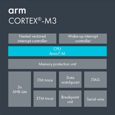 Arm Cortex M3 Software Reference Manual