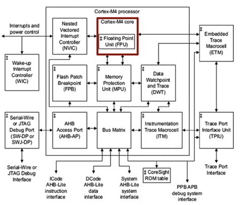 Arm Cortex M4 Processor Technical Reference Manual