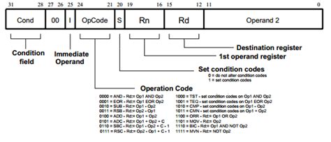 Arm Instruction Set Assembly Language Utk