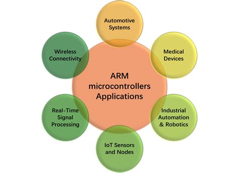 Arm Microcontroller Applications