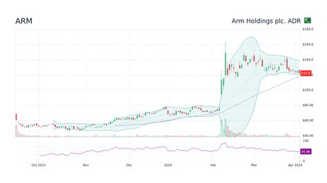 Arm Stock Price Chart