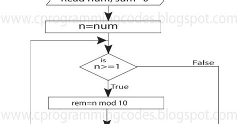 Armstrong Number Flowchart
