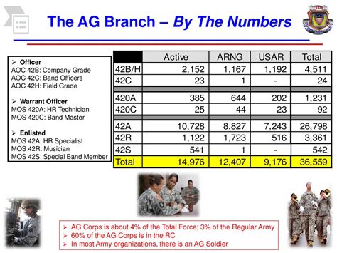 army ag branch mos