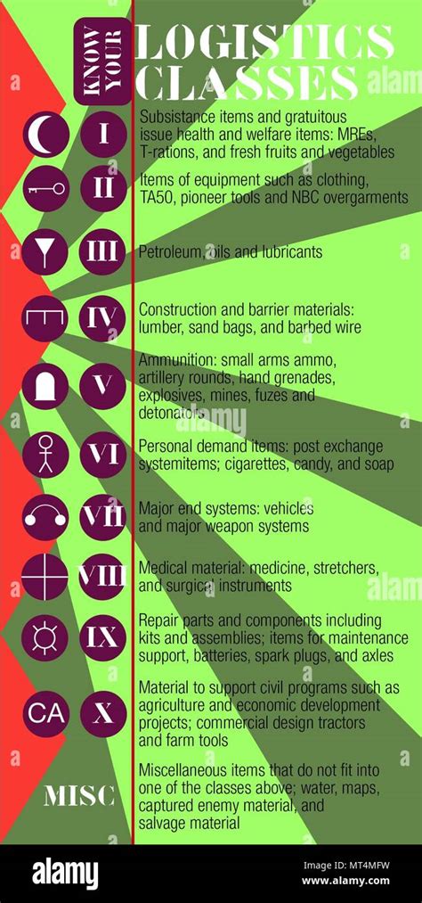 Army Classes Of Supply