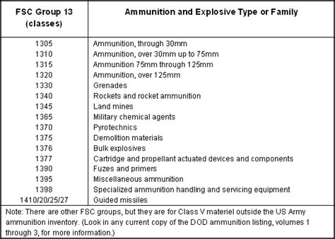 Army Dodic List