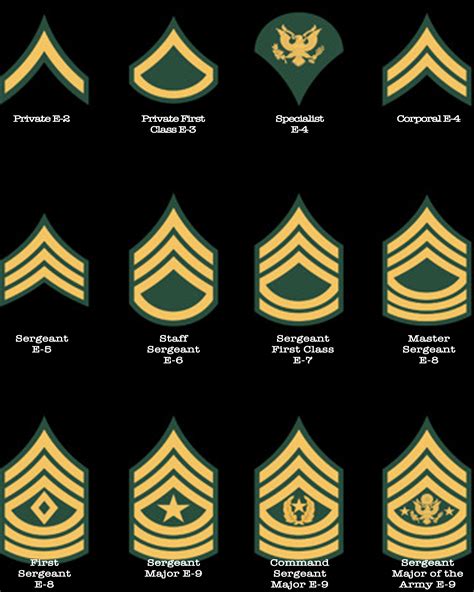 army enlisted ranks