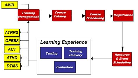 Army Learning Management System