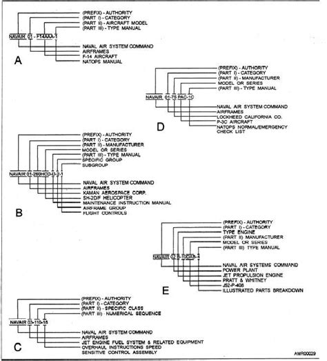 Army Technical Manual Numbering System