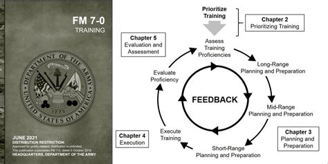 Army Training Doctrine