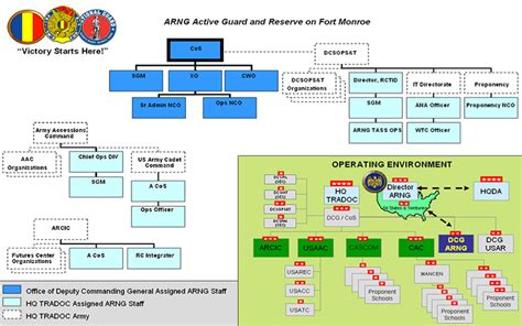 armynationalguard U.S. Army Training Doctrine and Command