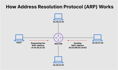 Arp Address Resolution Protocol