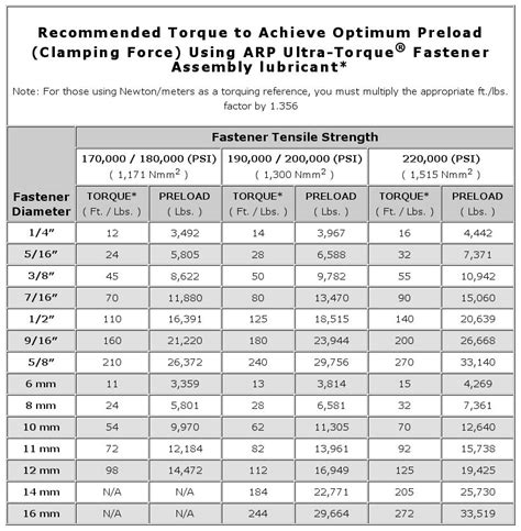 Arp Torque Specs Chart