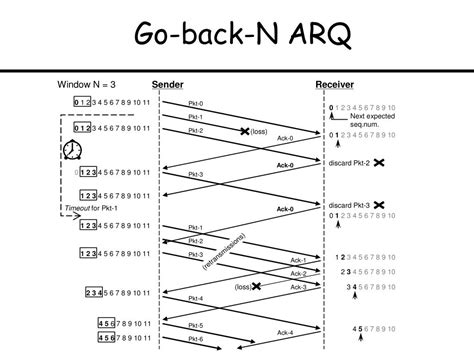 Arq In Computer Networks