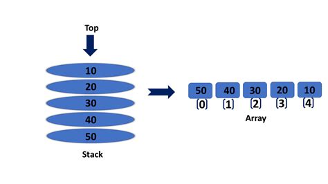Array Implementation Of Stack