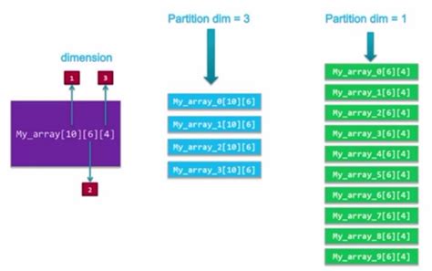 array partitioning: long runtime and suboptimal QoR due …