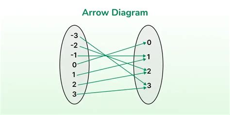 Arrow Diagram Math