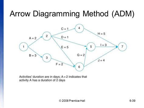 Arrow Diagramming Method