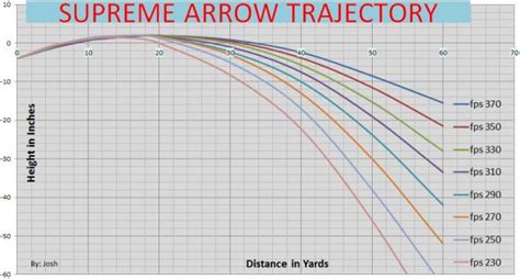 Arrow Trajectory Chart