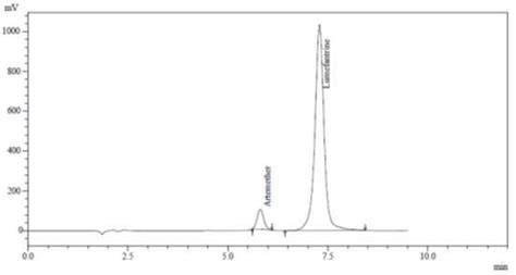 artemether and lumefantrine hplc method