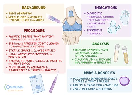 Arthrocentesis Knee Algorithm